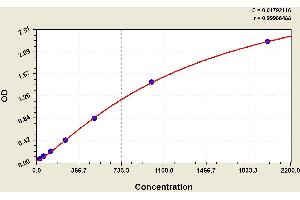 Apolipoprotein B (APOB) ELISA Kit