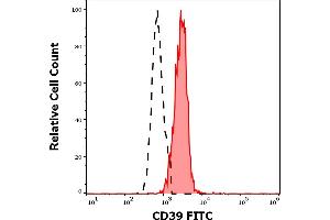 Separation of human monocytes (red-filled) from CD39 negative lymphocytes (black-dashed) in flow cytometry analysis (surface staining) of human peripheral whole blood stained using anti-human CD39 (TU66) FITC antibody (4 μL reagent / 100 μL of peripheral whole blood). (CD39 antibody  (FITC))