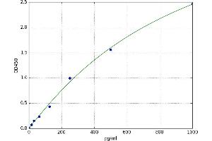 A typical standard curve (CD209a Antigen ELISA Kit)