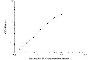 Typical standard curve (ALPB ELISA Kit)