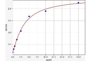 Typical standard curve (TFF3 ELISA Kit)
