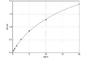 A typical standard curve (TMLHE ELISA Kit)