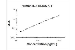 Interleukin 3 (IL-3) ELISA Kit