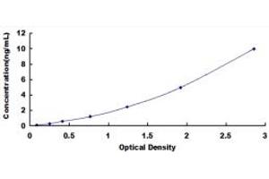 Typical standard curve (Phospholamban ELISA Kit)