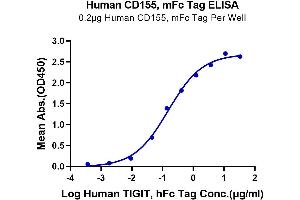 Immobilized Human CD155, mFc Tag at 2 μg/mL (100 μL/Well) on the plate. (Poliovirus Receptor Protein (PVR) (AA 21-343) (mFc Tag))