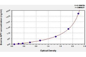 Typical Standard Curve (NPY ELISA Kit)