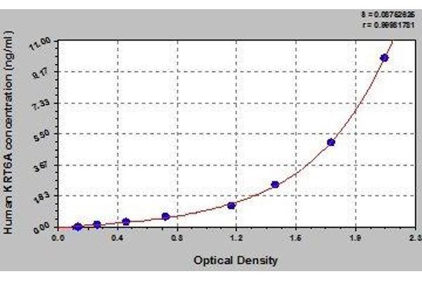 KRT6A ELISA Kit