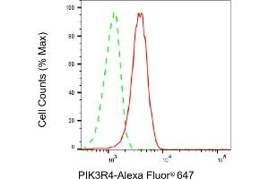 Flow cytometric analysis of PIK3R4 expression in HepG2 cells using PIK3R4 antibody (ABIN7799815), 1:2,000). (Recombinant PIK3R4 antibody)
