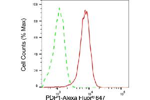 Flow cytometric analysis of PDP1 expression in HepG2 cells using PDP1 antibody (ABIN7800084), 1:2,000).