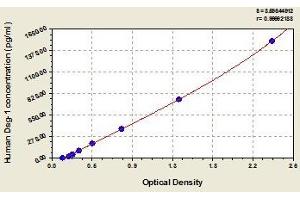 Typical standard curve (Desmoglein 1 ELISA Kit)