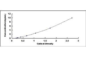 Typical standard curve (BCAS4 ELISA Kit)
