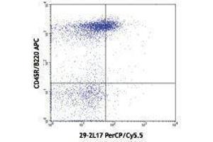 Flow Cytometry (FACS) image for anti-Chemokine (C-C Motif) Receptor 6 (CCR6) antibody (PerCP-Cy5.5) (ABIN2660301) (CCR6 antibody  (PerCP-Cy5.5))