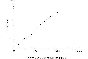 Typical standard curve (SOCS3 ELISA Kit)