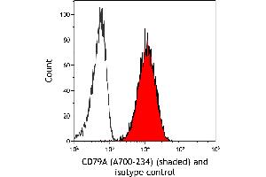 Flow Cytometry (FACS) image for anti-B-cell antigen receptor complex-associated protein alpha chain (CD79A) (AA 176-226) antibody (ABIN7454005) (Recombinant CD79a antibody  (AA 176-226))