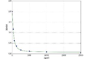 A typical standard curve