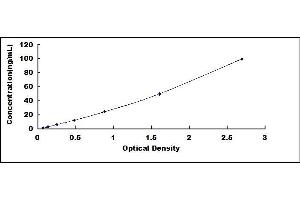 Typical standard curve (RHD ELISA Kit)