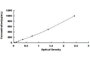 Typical standard curve (FGF9 ELISA Kit)