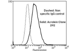Flow Cytometry analysis using Mouse Anti-Acrolein Monoclonal Antibody, Clone 2H2 . (Acrolein antibody  (APC))
