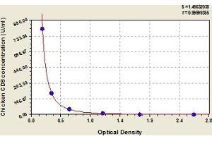 Typical Standard Curve (CD8 ELISA Kit)