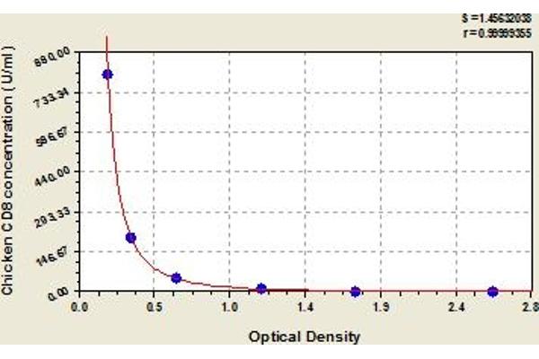 CD8 ELISA Kit