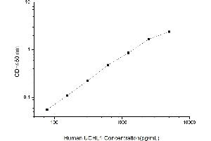 Ubiquitin Carboxyl-terminal Esterase L1 (Ubiquitin Thiolesterase) (UCHL1) ELISA Kit