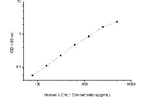 Typical standard curve (UCHL1 ELISA Kit)