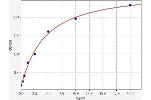 Typical standard curve (PRSS36 ELISA Kit)