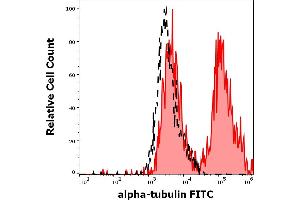 Separation of HeLa cells stained using anti-human alpha-tubulin (TU-01) FITC antibody (concentration in sample 5 μg/mL, red-filled) from HeLa cells stained using mouse IgG1 isotype control (MOPC-21) FITC antibody (concentration in sample 5 μg/mL, same as alpha-tubulin FITC concentration, black-dashed) in flow cytometry analysis (intracellular staining) of HeLa cell suspension. (alpha Tubulin antibody  (FITC))