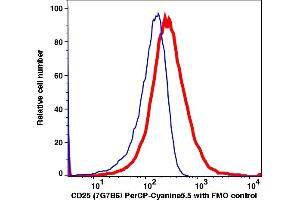 Flow Cytometry (FACS) image for anti-Interleukin 2 Receptor, alpha (IL2RA) antibody (PerCP-Cy5.5) (ABIN7076479) (CD25 antibody  (PerCP-Cy5.5))