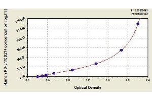 Typical standard curve (PD-L1 ELISA Kit)