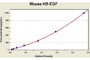 Diagramm of the ELISA kit to detect Mouse HB-EGFwith the optical density on the x-axis and the concentration on the y-axis.