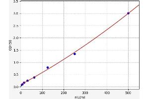 Typical standard curve (F2RL1 ELISA Kit)