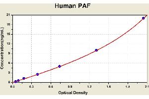 Diagramm of the ELISA kit to detect Human PAFwith the optical density on the x-axis and the concentration on the y-axis. (Platelet activating factor (PAF) ELISA Kit)