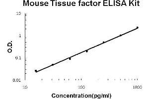 Mouse Tissue Factor/F3 PicoKine ELISA Kit standard curve (Tissue factor ELISA Kit)