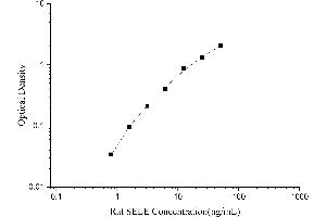 Typical Standard Curve