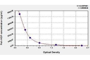 ELISA image for Hepatocyte Growth Factor (Hepapoietin A, Scatter Factor) (HGF) ELISA Kit (ABIN857294)