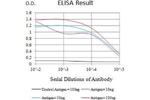 Black line: Control Antigen (100 ng),Purple line: Antigen (10 ng), Blue line: Antigen (50 ng), Red line:Antigen (100 ng) (SLAMF6 antibody  (AA 22-226))