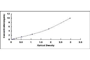 Typical standard curve