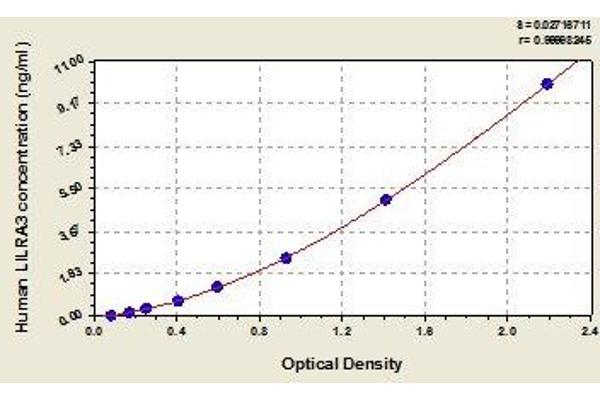LILRA3 ELISA Kit