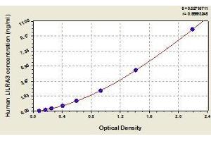 Typical standard curve (LILRA3 ELISA Kit)