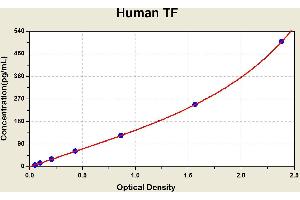 Diagramm of the ELISA kit to detect Human TFwith the optical density on the x-axis and the concentration on the y-axis. (Tissue factor ELISA Kit)