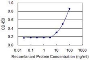 Detection limit for recombinant GST tagged RSU1 is 3 ng/ml as a capture antibody. (RSU1 antibody  (AA 178-277))