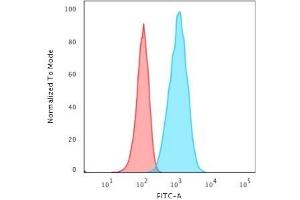 Flow Cytometric Analysis of T98G cells using GFAP Mouse Recombinant MAb (rASTRO/789) followed by Goat anti-Mouse IgG-CF488 (Blue); Isotype Control (Red). (Recombinant GFAP antibody)