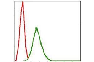 Flow cytometric analysis of NIH/3T3 cells using SKP1 mouse mAb (green) and negative control (red). (SKP1 antibody)