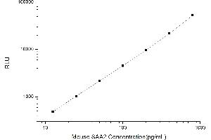Typical standard curve (SAA2 CLIA Kit)