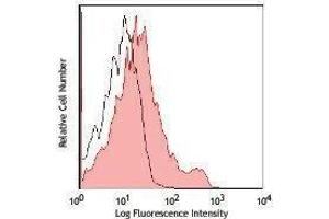 Flow Cytometry (FACS) image for anti-Sialophorin (SPN) (Activation-Associated Glycoform) antibody (APC-Cy7) (ABIN2660740) (CD43 antibody  (Activation-Associated Glycoform) (APC-Cy7))