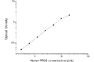 Typical standard curve (PROS1 ELISA Kit)