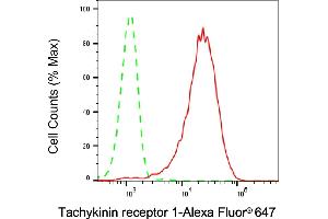 Flow cytometric analysis of Tachykinin receptor 1 expression in HepG2 cells using Tachykinin receptor 1 antibody (ABIN7800502), 1:2,000).