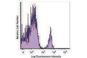 Flow Cytometry (FACS) image for anti-CD19 Molecule (CD19) antibody (PerCP) (ABIN2659801) (CD19 antibody  (PerCP))