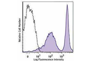 Flow Cytometry (FACS) image for anti-Sialophorin (SPN) antibody (PE) (ABIN2662646) (CD43 antibody  (PE))